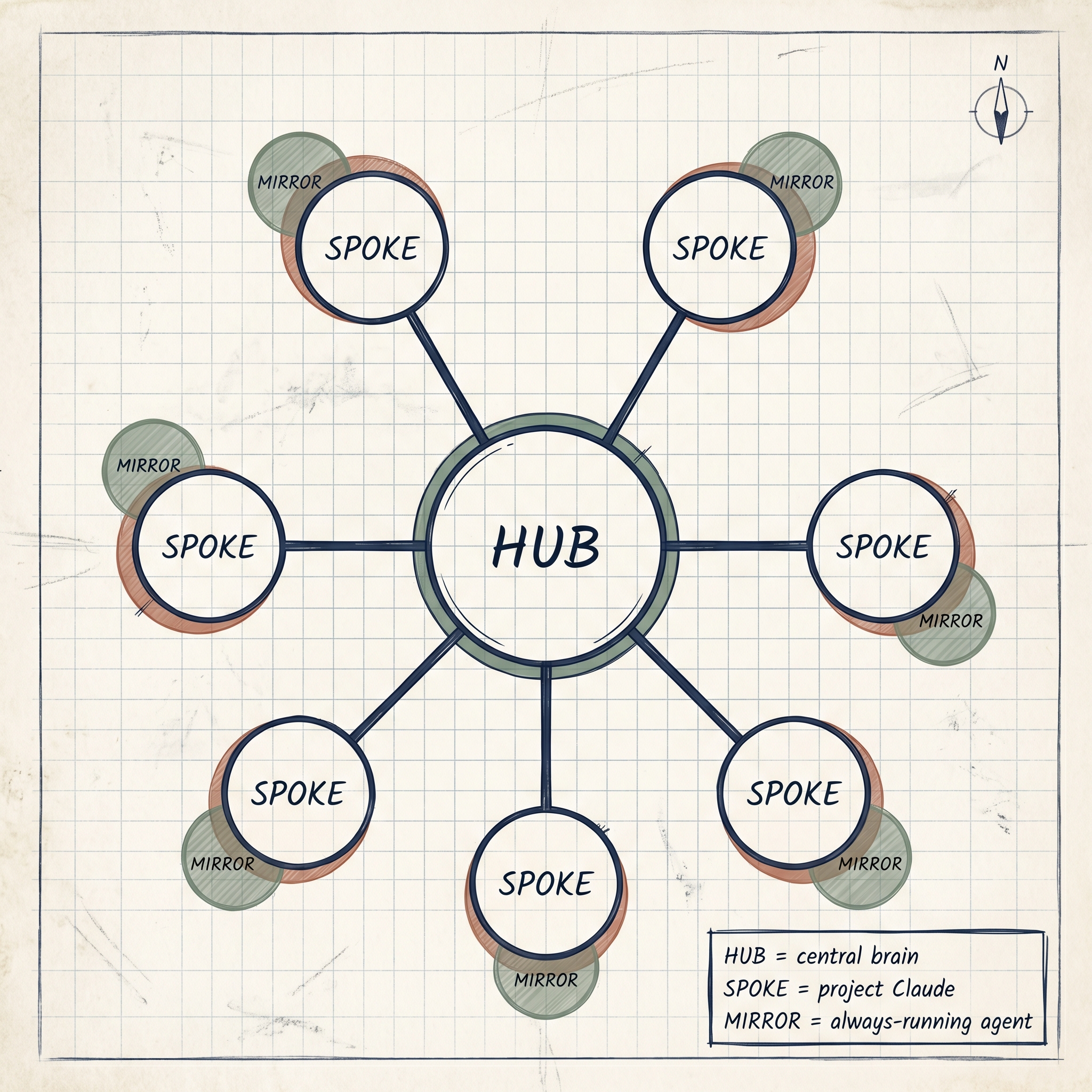 Hub-and-spoke AI architecture: one central hub connected to six specialized spoke agents, each with a mirror background agent