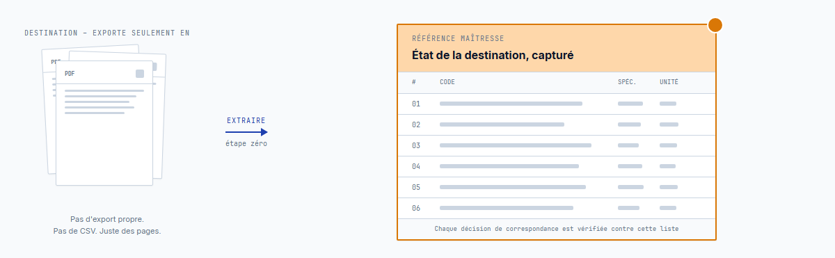 La référence maître en premier – extraction de l'état actuel du système de destination à partir de PDF avant toute transformation