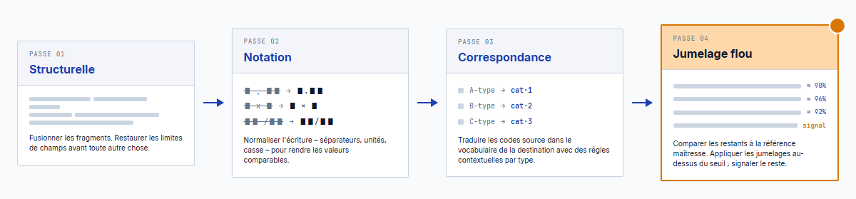 Quatre passes ordonnées par dépendance : structurelle, notation, mappage, correspondance approximative