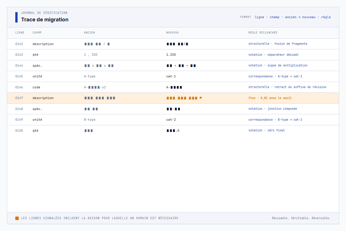 Piste de vérification montrant l'ancienne valeur, la nouvelle valeur, et la règle qui s'est déclenchée pour chaque ligne