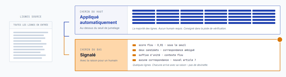Validation par étapes – correspondances appliquées automatiquement, file de révision manuelle, et les raisons pour lesquelles chaque ligne a été signalée