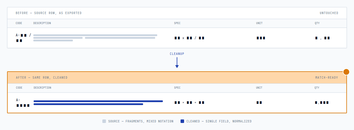 A single product row before and after the cleanup pass, with fragments merged and notation normalized