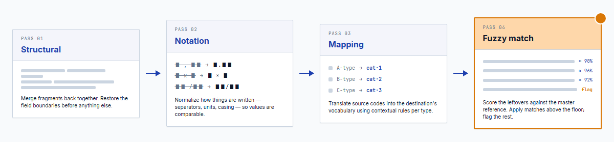 Four dependency-ordered passes: structural, notation, mapping, fuzzy match
