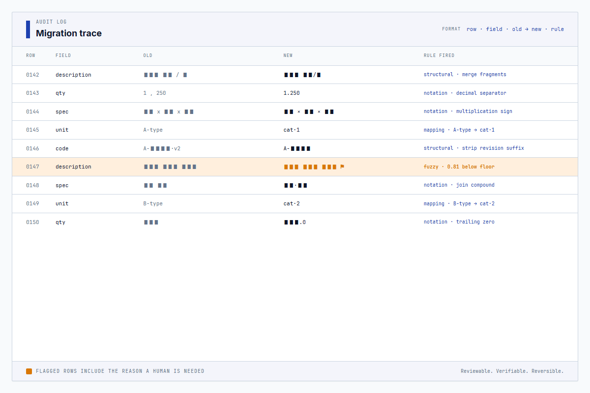 Audit trail showing old value, new value, and the rule that fired for every row