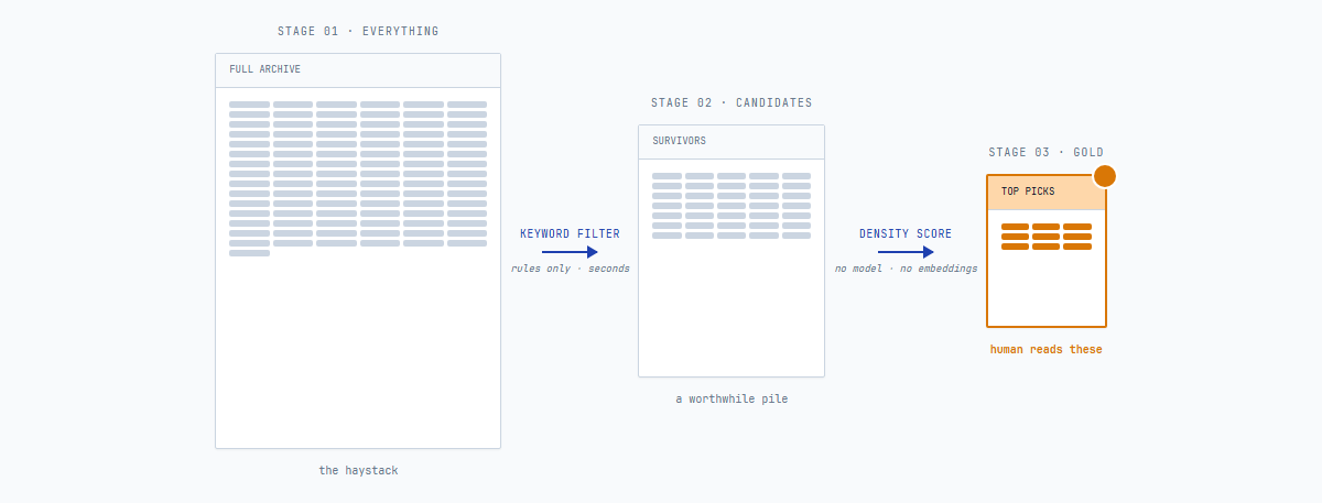 Cheap-first funnel: full archive narrowed by keyword filter, then scored for density, then handed to the human