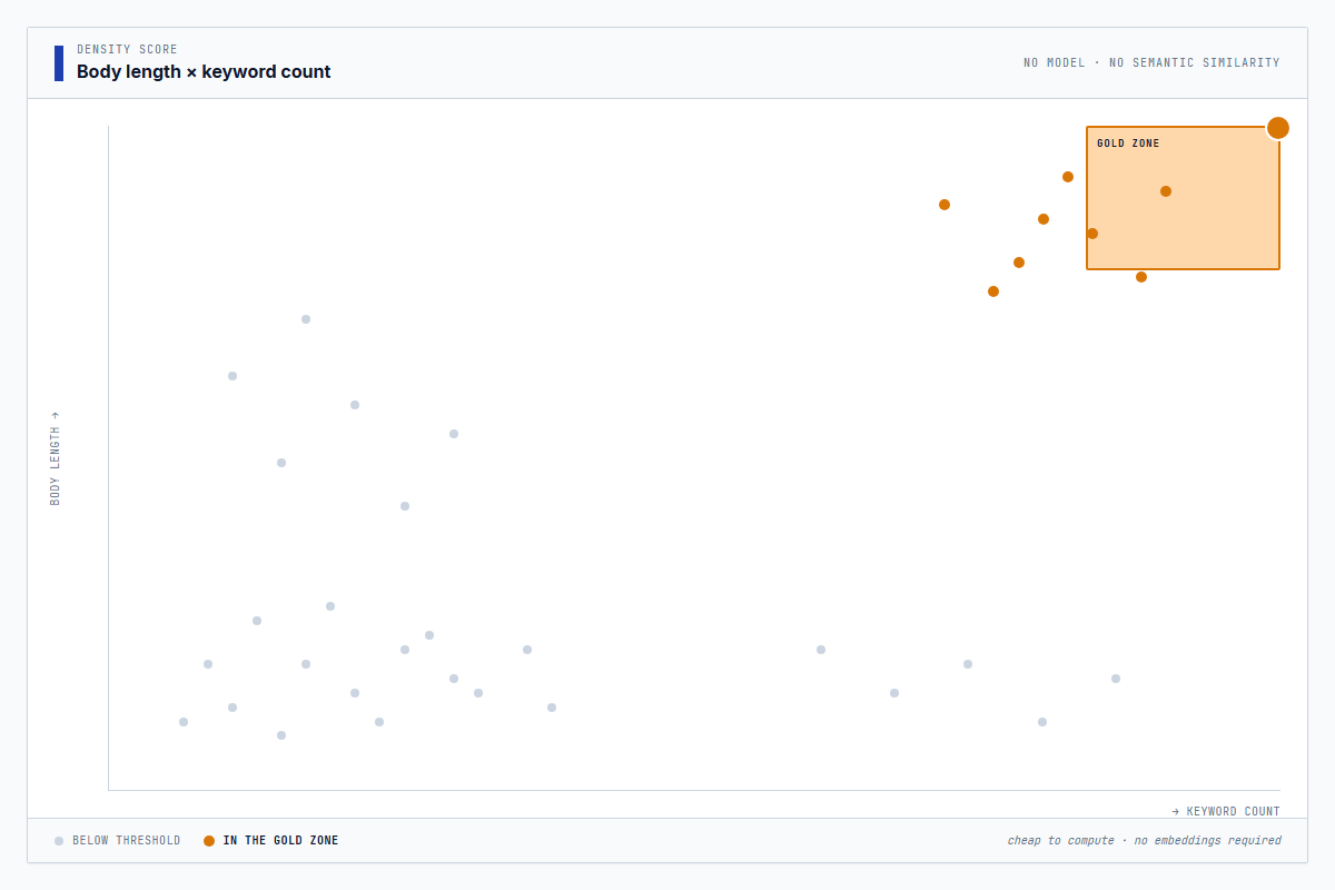 Density heuristic scatter plot — long bodies full of recommendation vocabulary land in the gold zone
