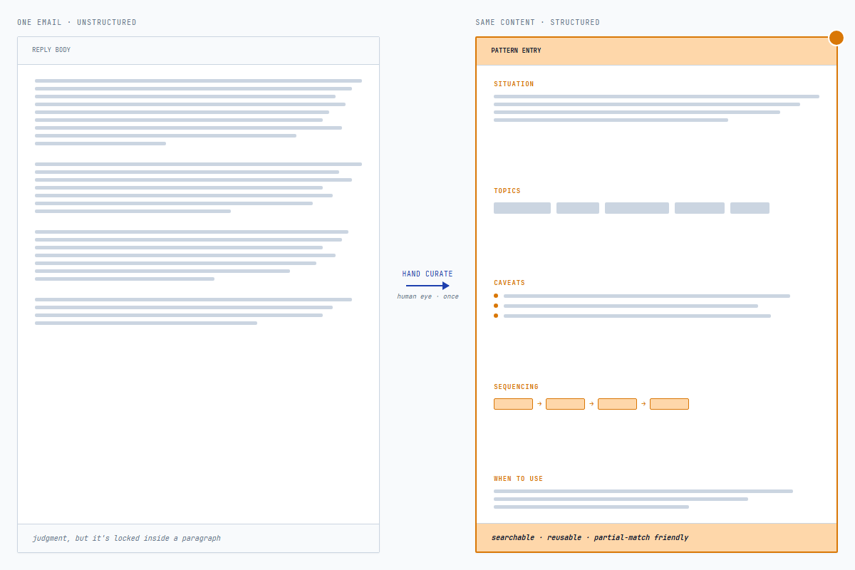A long reply distilled into a structured pattern entry with situation, topics, caveats, sequencing, and when-to-use fields