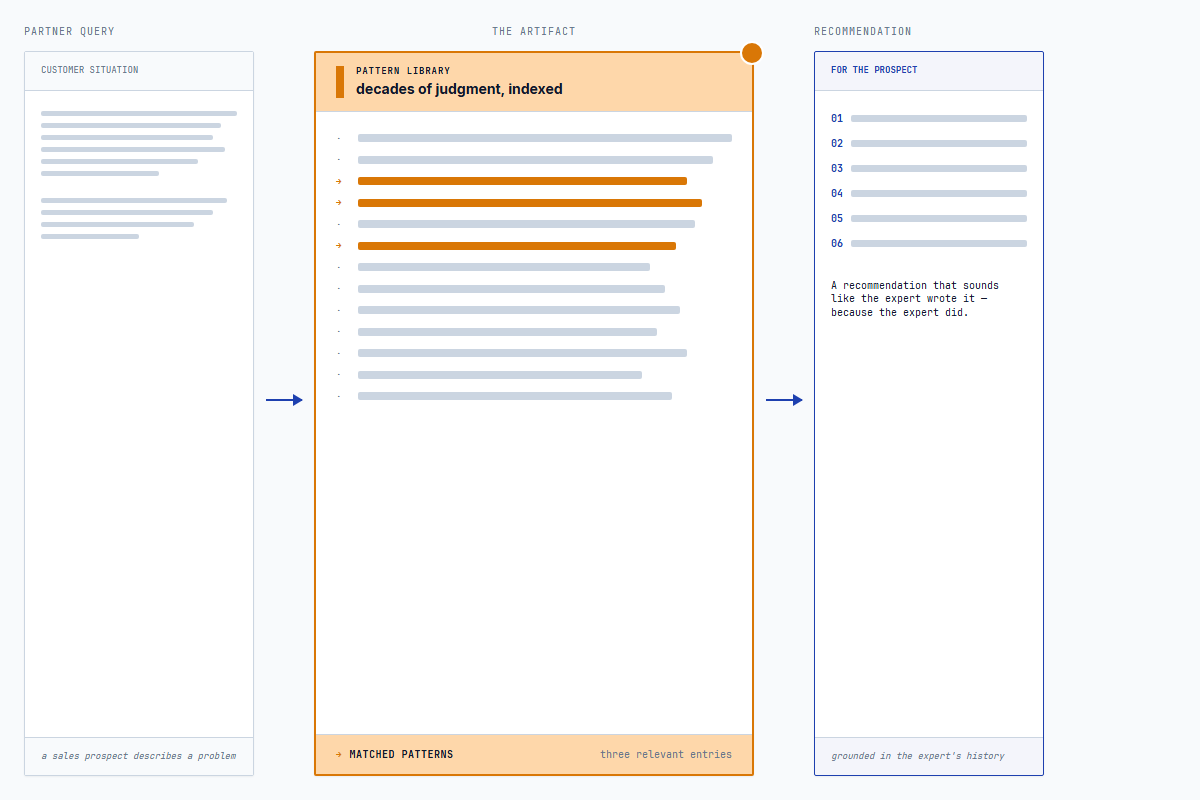 Pattern library in use: partner query reads matched patterns, produces a grounded recommendation for a prospect