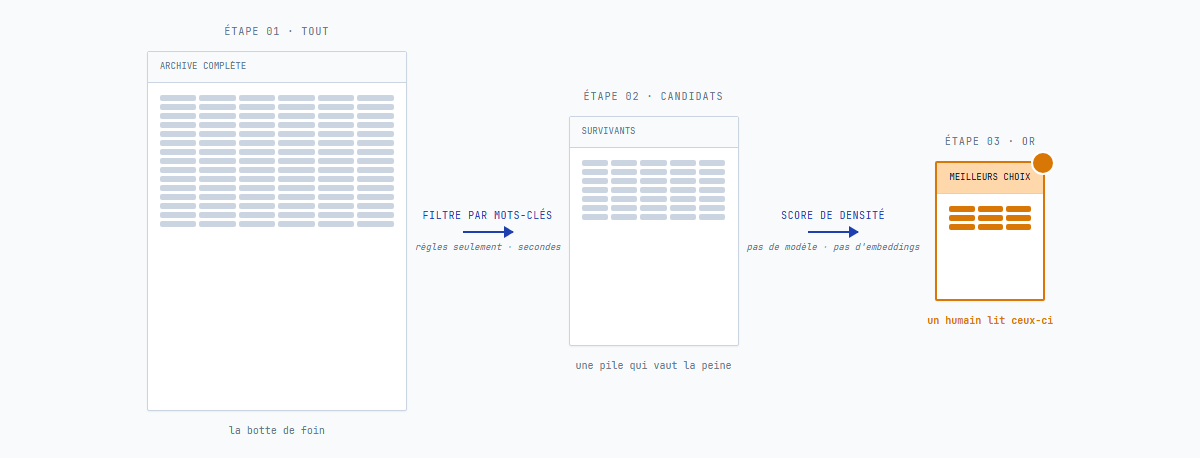 Entonnoir pas cher en premier : archive complète réduite par filtre de mots-clés, puis notée par densité, puis remise à l'humain
