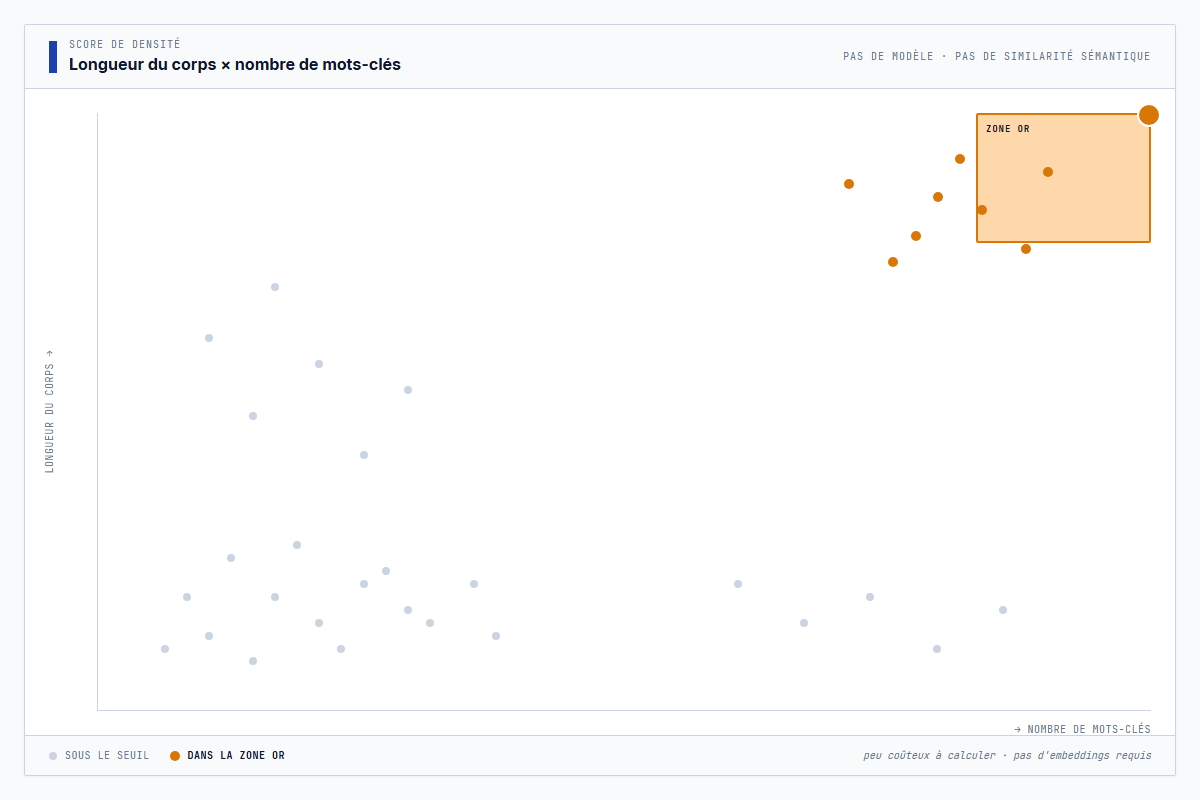 Nuage de points de l'heuristique de densité – les corps longs pleins de vocabulaire de recommandation atterrissent dans la zone or
