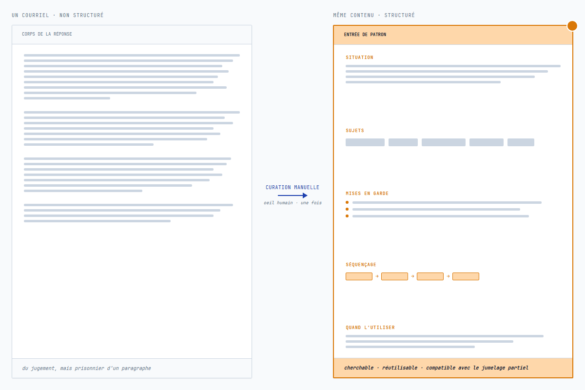 Un long courriel de réponse distillé en une entrée de patron structurée avec situation, sujets, mises en garde, séquence, et champs d'utilisation