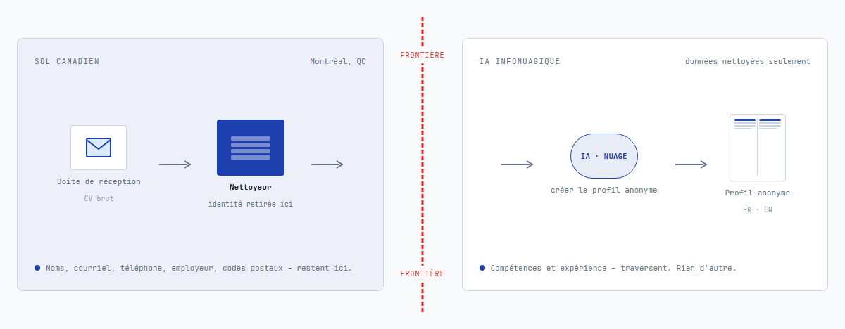 Diagramme d'architecture : le CV brut entre dans un serveur montréalais, les noms et coordonnées sont retirés, seul le contenu compétences-et-expérience traverse la frontière vers un service de résumé infonuagique