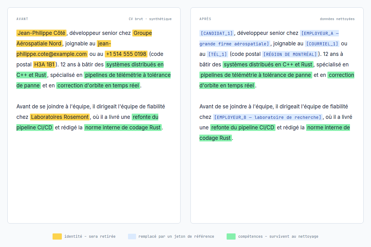 Un paragraphe de CV avant et après l'anonymisation : noms de famille européens accentués, noms d'employeurs dans les compétences, codes postaux, indicatifs régionaux et titres professionnels québécois tous gérés correctement