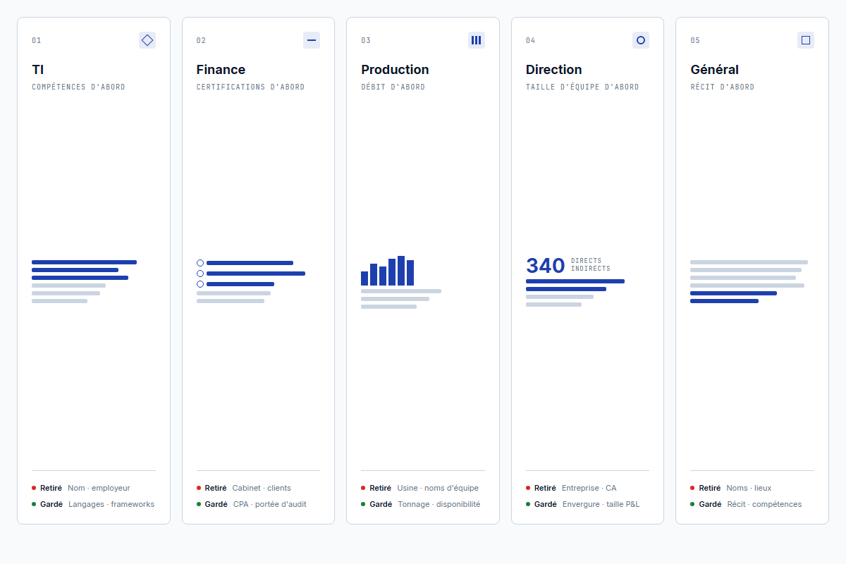 Cinq gabarits de catégorie – TI, Finance, Production, Direction, Général – chacun avec sa propre forme de sortie