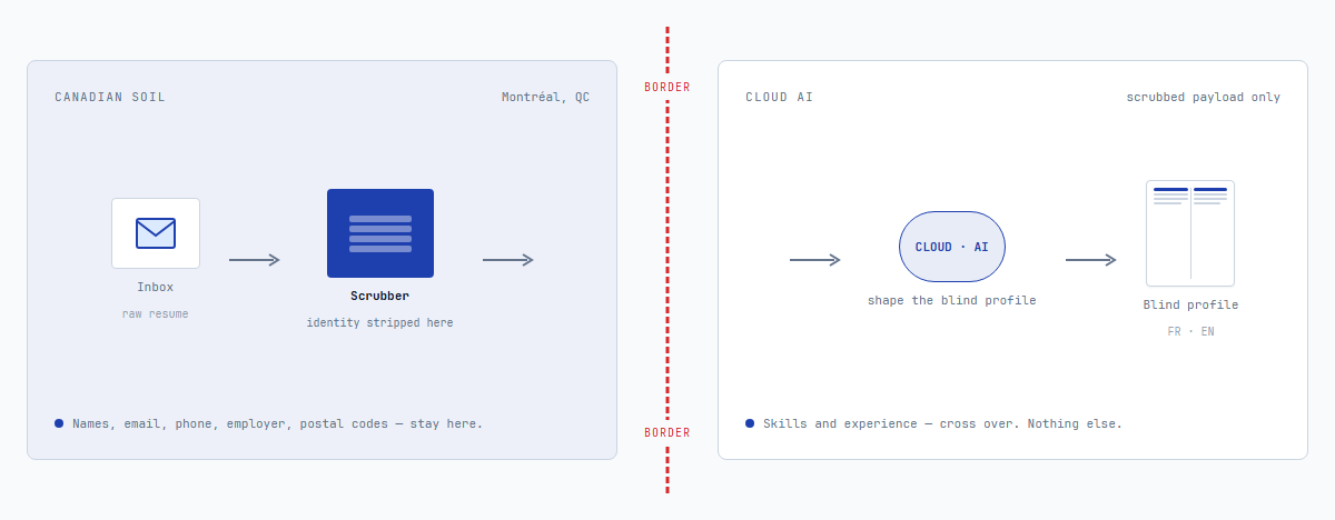 Architecture diagram: raw resume enters a Montreal server, names and contact details get stripped, only the skills-and-experience payload crosses the border to a cloud summarizer