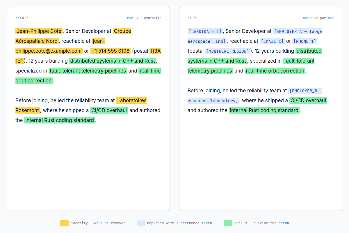 A resume paragraph before and after anonymization: accented surnames, employer names inside skills, postal codes, area codes, and Quebec credentials all handled correctly