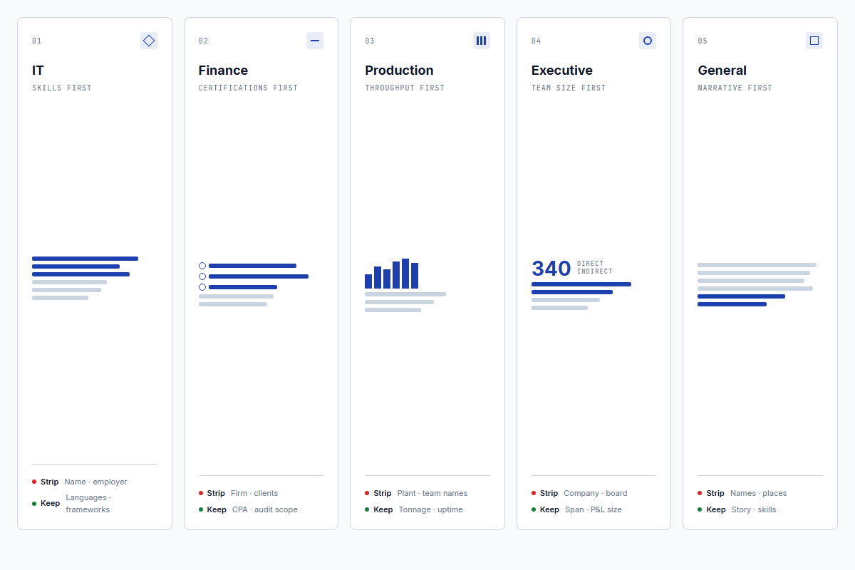 Five category templates — IT, Finance, Production, Executive, General — each with its own output shape
