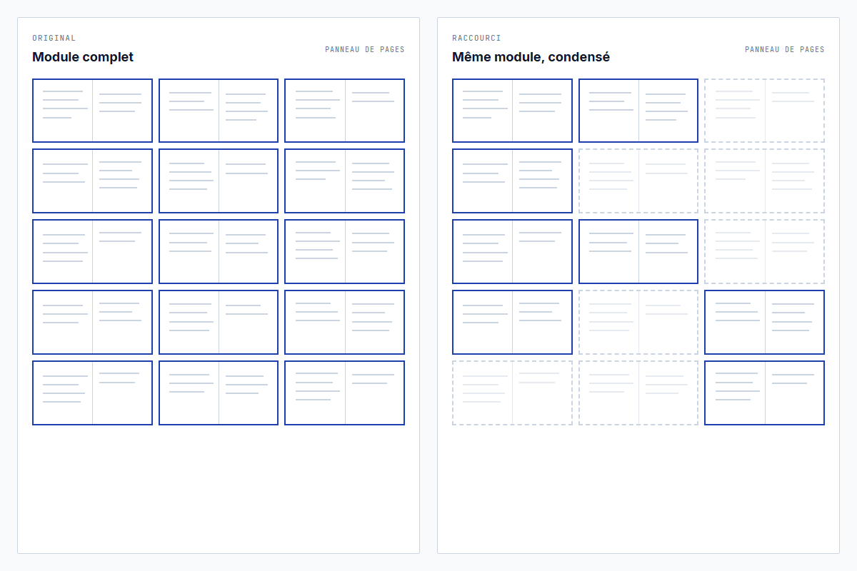 Comparaison du nombre de pages avant-après – 90 minutes de module ramenées à 35, avec les sections coupées marquées