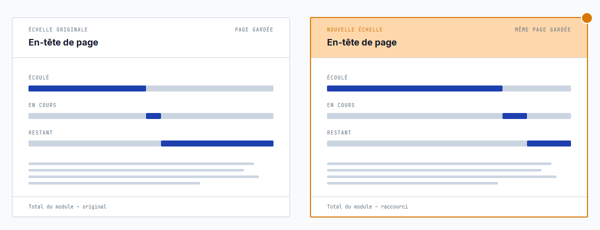 Barres de progression en haut de chaque page redessinées pour correspondre au nouveau total, avec les minutes écoulées et restantes recalculées