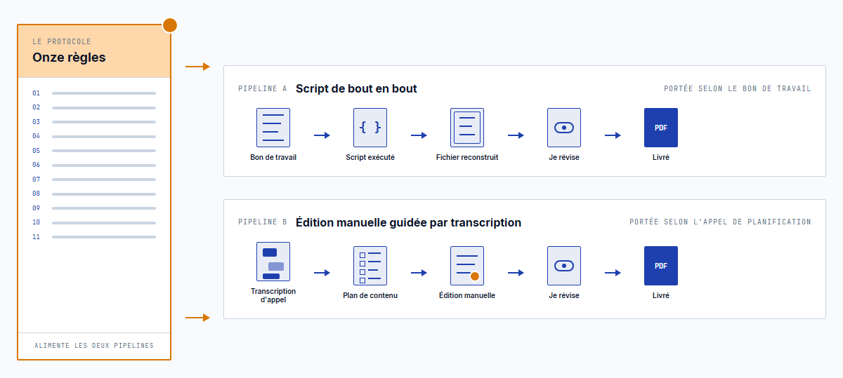 Deux pipelines : l'une pilotée par un bon de travail écrit, l'autre par la transcription d'un appel de planification client où Phil a briefé son Claude en temps réel