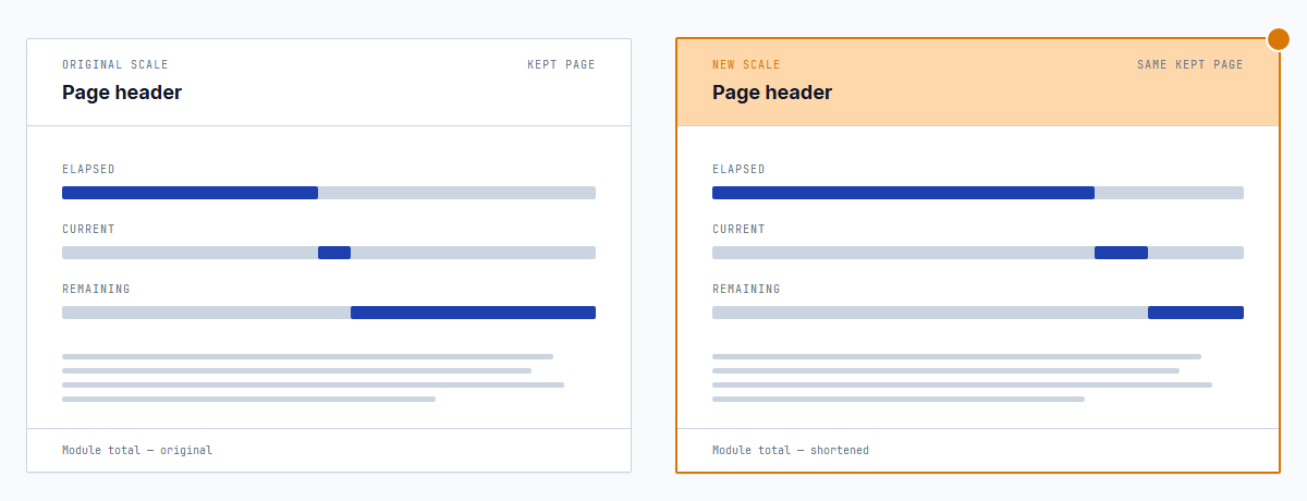 Progress bars at the top of each page redrawn to match the new total length, with elapsed and remaining minutes recalculated