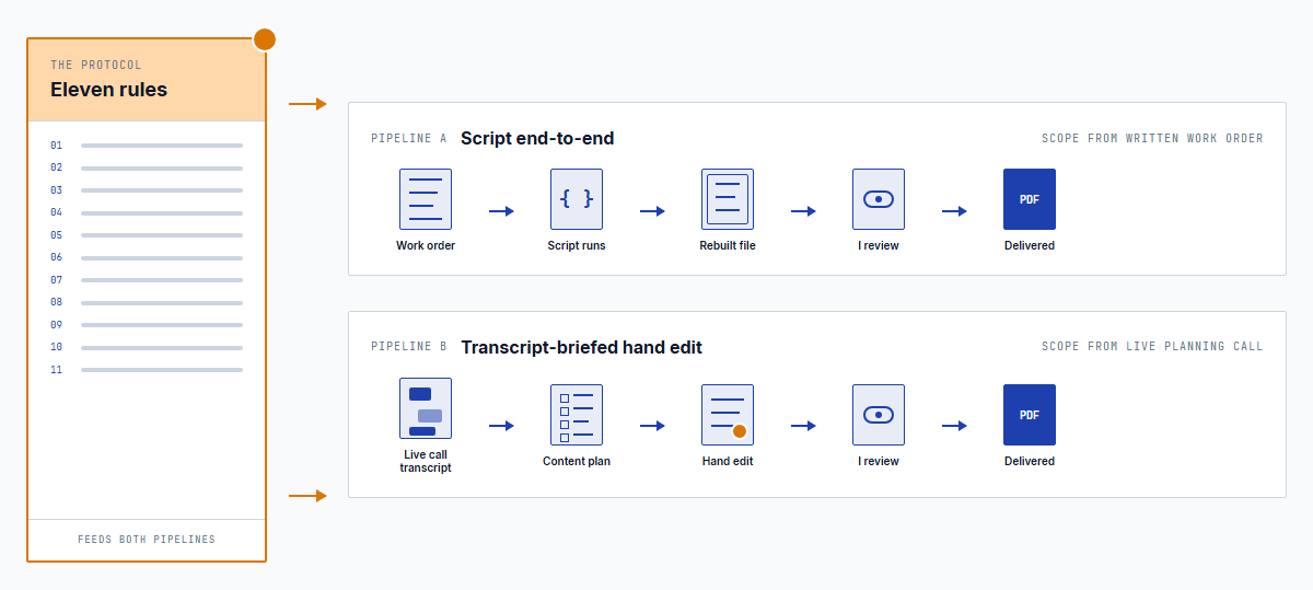 Two pipelines: one driven by a written work order, the other by a Teams transcript where Phil briefed his Claude in real time during a client planning call
