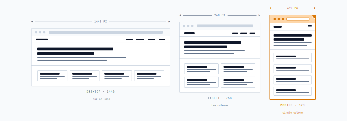 The same page rendered at three breakpoints with the QA pass results overlaid