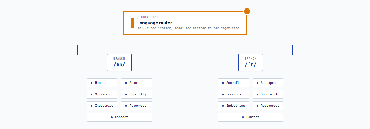 The bilingual sitemap — seven English pages, seven French pages, language router at the root