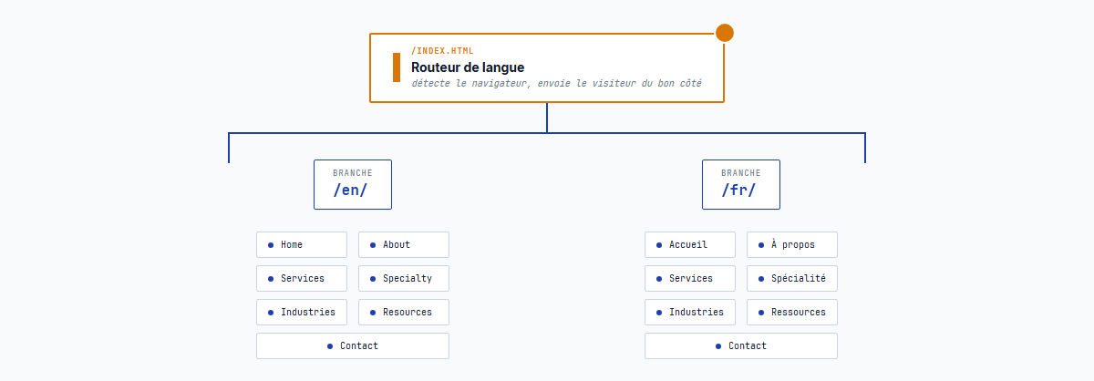 Le plan du site bilingue – sept pages anglaises, sept pages françaises, routeur de langue à la racine