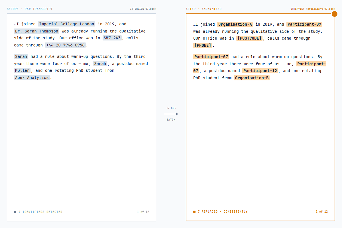 A transcript paragraph before and after — Müller, Mueller, and MÜLLER all caught as the same person, mapped to the same pseudonym