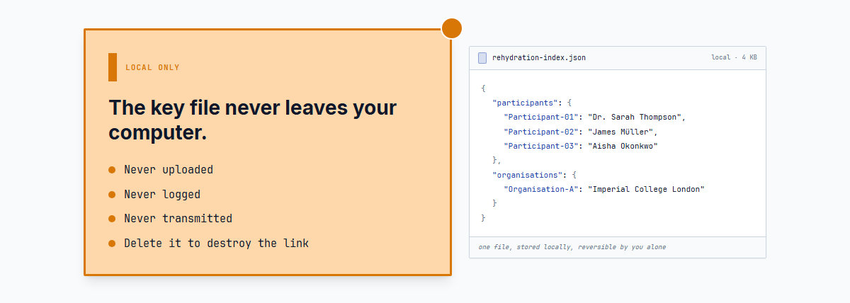 The rehydration index — a mapping file stored only on the user's machine, letting them reverse the anonymization later to verify a quote