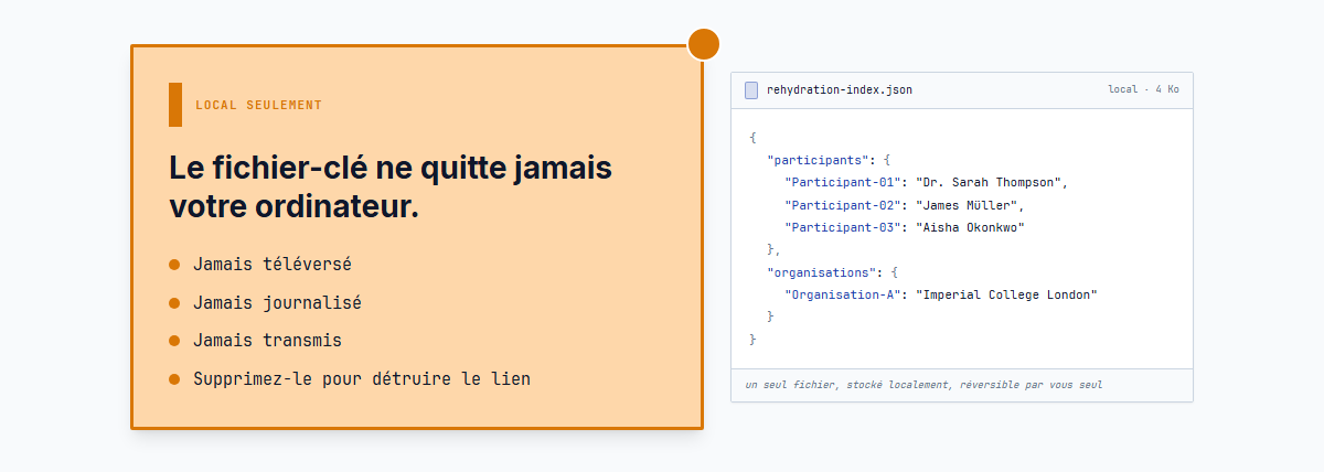 L'index de réhydratation – un fichier de correspondance stocké uniquement sur votre machine, permettant d'inverser l'anonymisation plus tard pour vérifier une citation