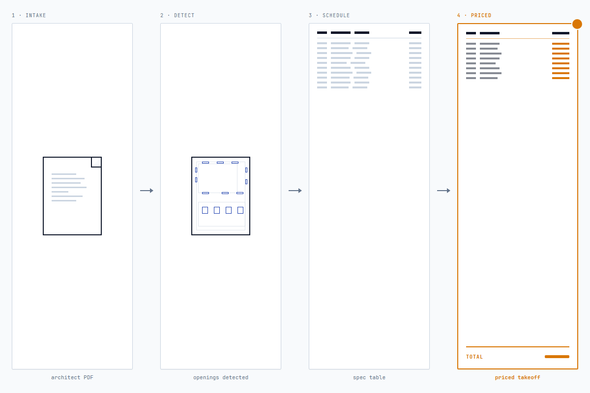 Four-stage horizontal flow showing an architect PDF becoming openings detected, then a spec table, then a takeoff spreadsheet highlighted in amber