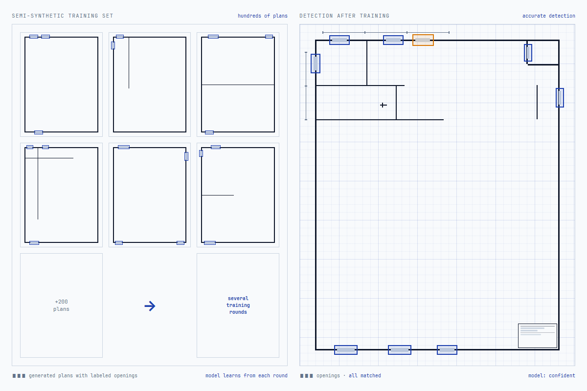 Left panel shows a grid of semi-synthetic training plans with labeled openings feeding into several training rounds; right panel shows a real architect plan where every opening is accurately detected after training