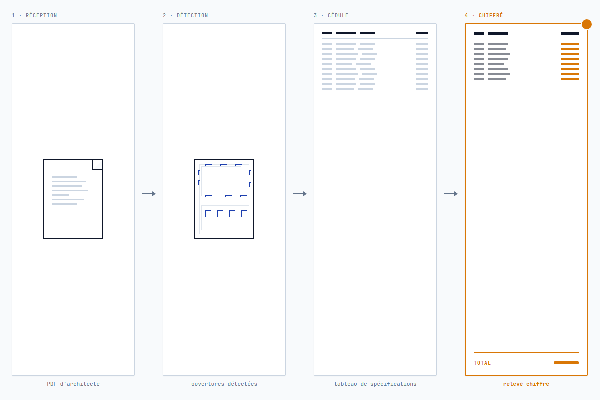 Flux horizontal en quatre étapes montrant un PDF d'architecte devenant des ouvertures détectées, puis un tableau de spécifications, puis un tableur de relevé surligné en ambre
