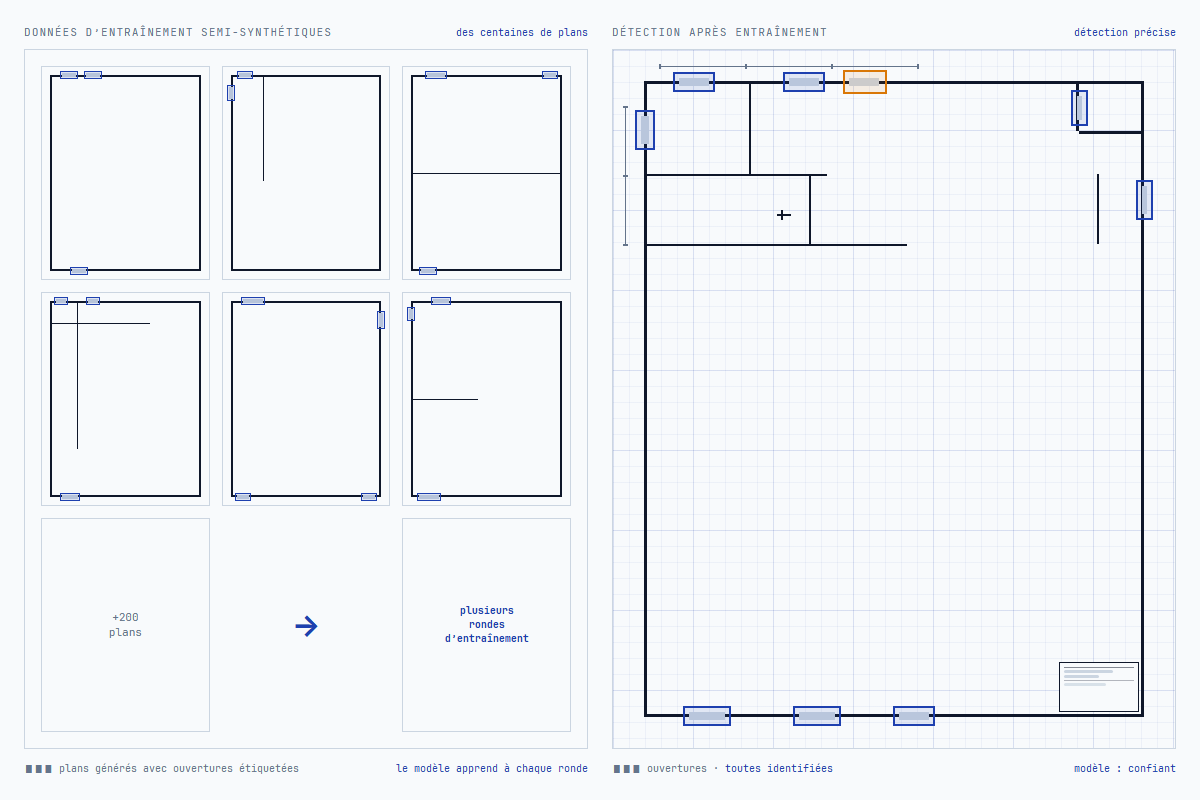 Le panneau de gauche montre une grille de plans d'entraînement semi-synthétiques avec ouvertures étiquetées alimentant plusieurs rondes d'entraînement ; le panneau de droite montre un vrai plan d'architecte où chaque ouverture est détectée avec précision après l'entraînement
